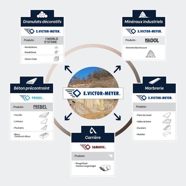 Le groupe EVM : 6 segments d’activité